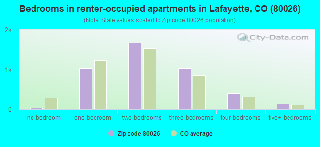 Bedrooms in renter-occupied apartments in Lafayette, CO (80026) 