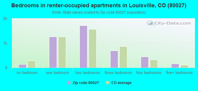 Bedrooms in renter-occupied apartments in Louisville, CO (80027) 