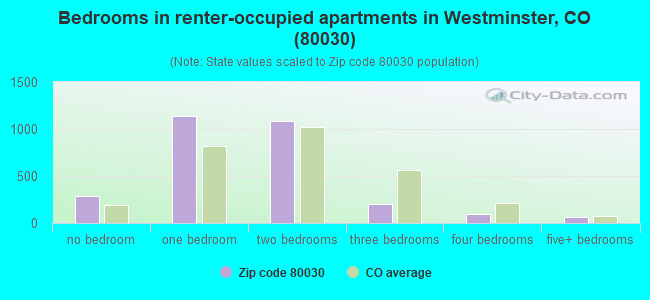 Bedrooms in renter-occupied apartments in Westminster, CO (80030) 