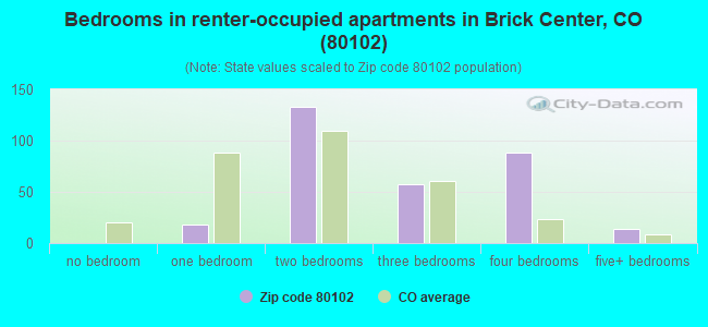 Bedrooms in renter-occupied apartments in Brick Center, CO (80102) 