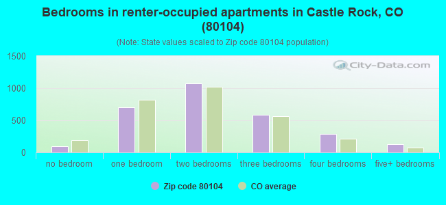 Bedrooms in renter-occupied apartments in Castle Rock, CO (80104) 