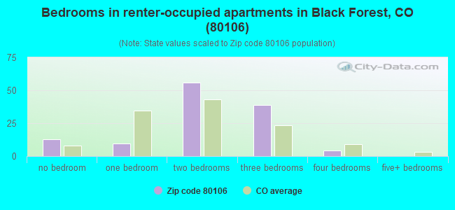 Bedrooms in renter-occupied apartments in Black Forest, CO (80106) 