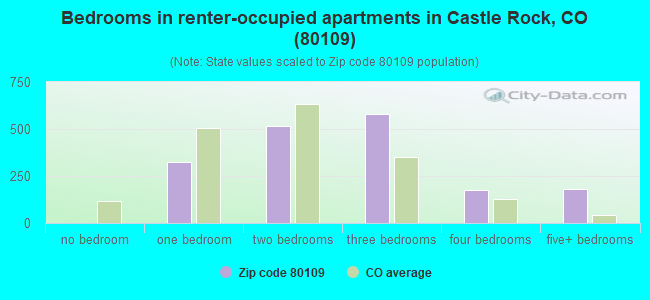 Bedrooms in renter-occupied apartments in Castle Rock, CO (80109) 