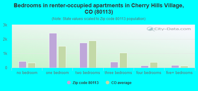 Bedrooms in renter-occupied apartments in Cherry Hills Village, CO (80113) 