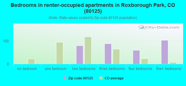 Bedrooms in renter-occupied apartments in Roxborough Park, CO (80125) 