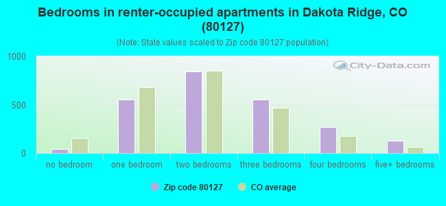 Bedrooms in renter-occupied apartments in Dakota Ridge, CO (80127) 
