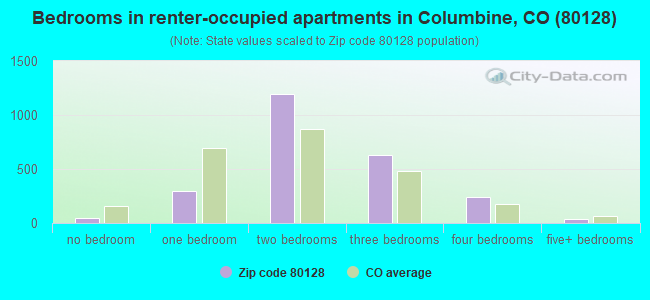 Bedrooms in renter-occupied apartments in Columbine, CO (80128) 