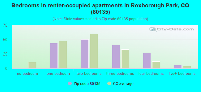 Bedrooms in renter-occupied apartments in Roxborough Park, CO (80135) 