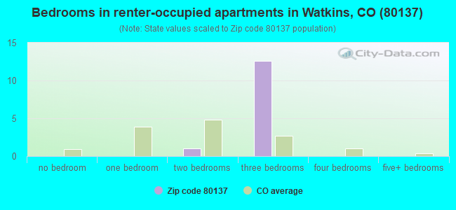 Bedrooms in renter-occupied apartments in Watkins, CO (80137) 