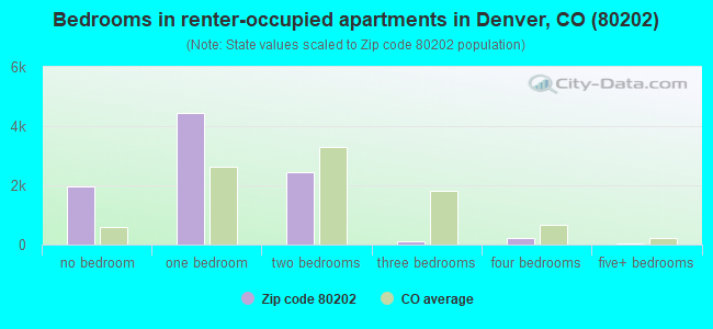 Bedrooms in renter-occupied apartments in Denver, CO (80202) 
