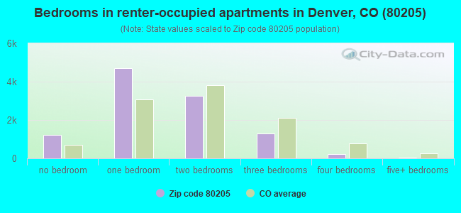 Bedrooms in renter-occupied apartments in Denver, CO (80205) 