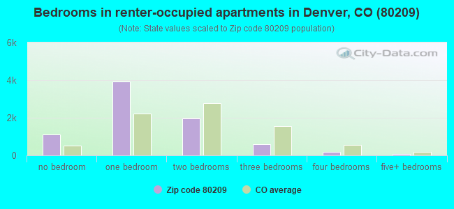 Bedrooms in renter-occupied apartments in Denver, CO (80209) 