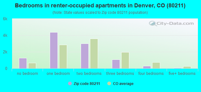 Bedrooms in renter-occupied apartments in Denver, CO (80211) 