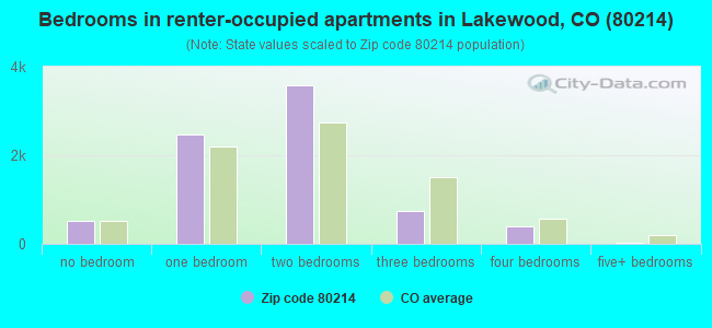 Bedrooms in renter-occupied apartments in Lakewood, CO (80214) 