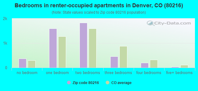Bedrooms in renter-occupied apartments in Denver, CO (80216) 