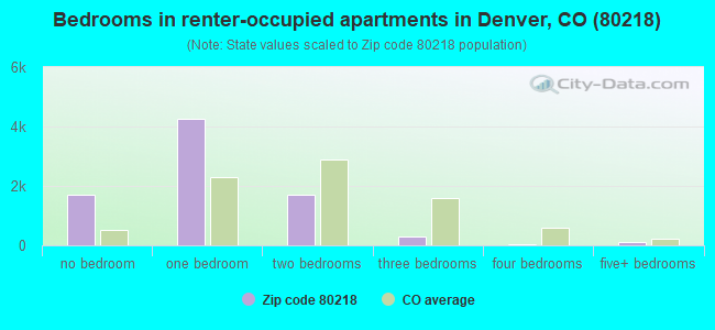 Bedrooms in renter-occupied apartments in Denver, CO (80218) 