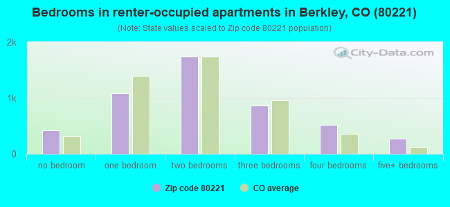 Bedrooms in renter-occupied apartments in Berkley, CO (80221) 
