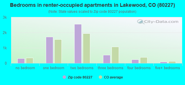 Bedrooms in renter-occupied apartments in Lakewood, CO (80227) 