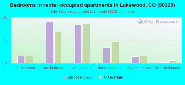 Bedrooms in renter-occupied apartments in Lakewood, CO (80228) 