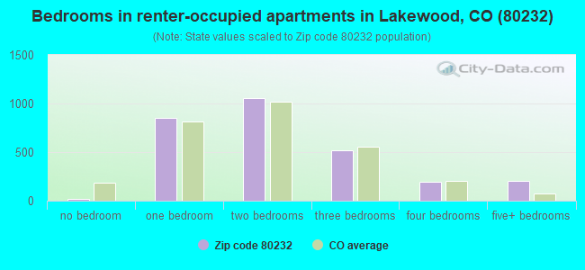 Bedrooms in renter-occupied apartments in Lakewood, CO (80232) 