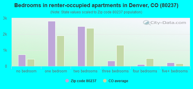 Bedrooms in renter-occupied apartments in Denver, CO (80237) 