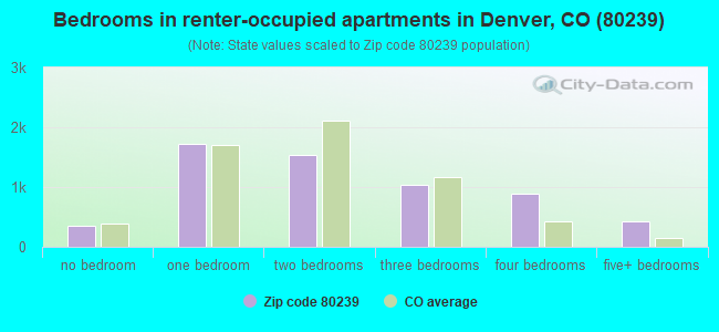 Bedrooms in renter-occupied apartments in Denver, CO (80239) 