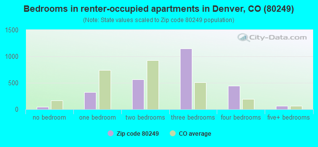 Bedrooms in renter-occupied apartments in Denver, CO (80249) 