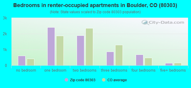Bedrooms in renter-occupied apartments in Boulder, CO (80303) 