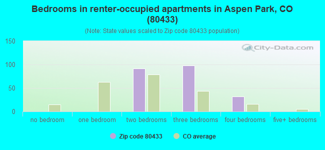 Bedrooms in renter-occupied apartments in Aspen Park, CO (80433) 