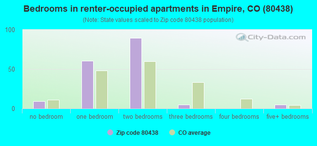Bedrooms in renter-occupied apartments in Empire, CO (80438) 