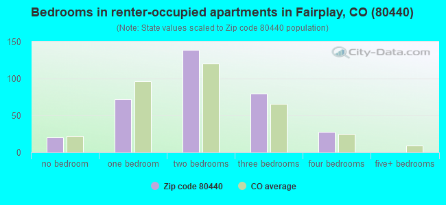 Bedrooms in renter-occupied apartments in Fairplay, CO (80440) 