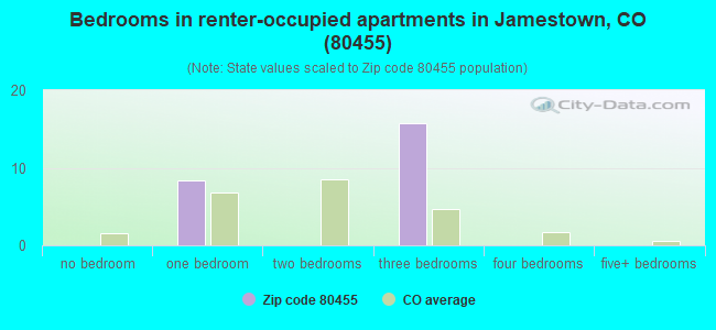 Bedrooms in renter-occupied apartments in Jamestown, CO (80455) 