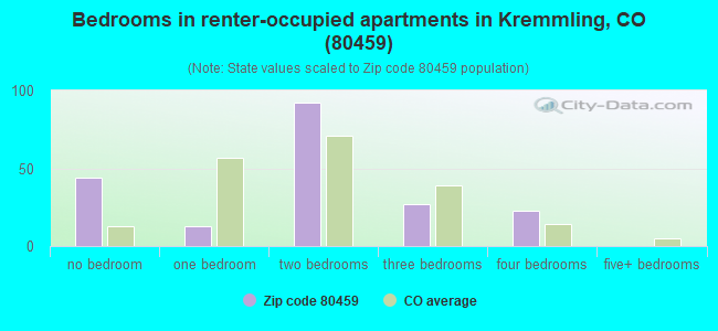 Bedrooms in renter-occupied apartments in Kremmling, CO (80459) 