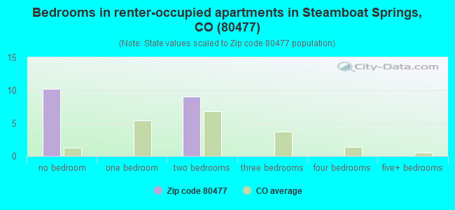 Bedrooms in renter-occupied apartments in Steamboat Springs, CO (80477) 
