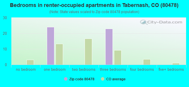 Bedrooms in renter-occupied apartments in Tabernash, CO (80478) 