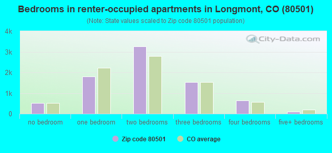 Bedrooms in renter-occupied apartments in Longmont, CO (80501) 