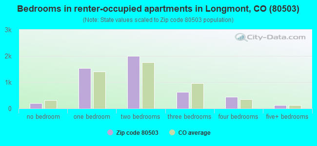 Bedrooms in renter-occupied apartments in Longmont, CO (80503) 