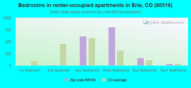 Bedrooms in renter-occupied apartments in Erie, CO (80516) 