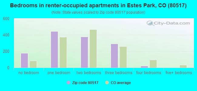 Bedrooms in renter-occupied apartments in Estes Park, CO (80517) 