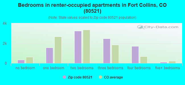 Bedrooms in renter-occupied apartments in Fort Collins, CO (80521) 