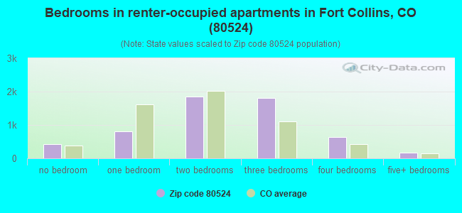 Bedrooms in renter-occupied apartments in Fort Collins, CO (80524) 