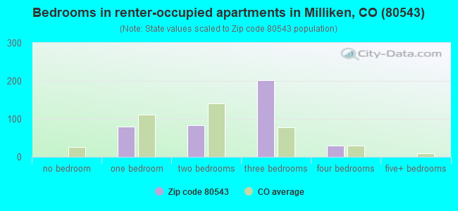 Bedrooms in renter-occupied apartments in Milliken, CO (80543) 
