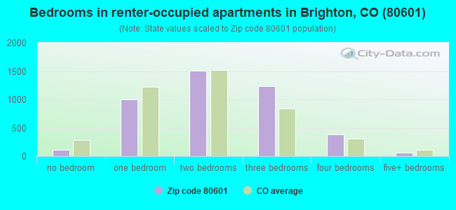 Bedrooms in renter-occupied apartments in Brighton, CO (80601) 
