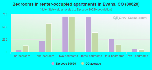 Bedrooms in renter-occupied apartments in Evans, CO (80620) 