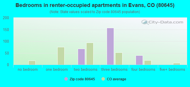 Bedrooms in renter-occupied apartments in Evans, CO (80645) 