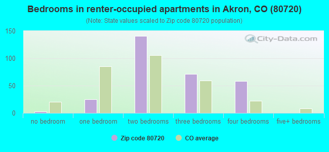 Bedrooms in renter-occupied apartments in Akron, CO (80720) 