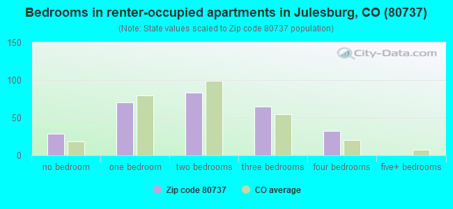 Bedrooms in renter-occupied apartments in Julesburg, CO (80737) 