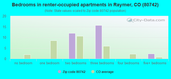 Bedrooms in renter-occupied apartments in Raymer, CO (80742) 