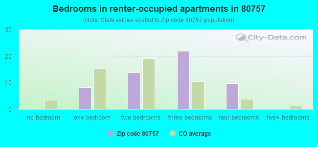 Bedrooms in renter-occupied apartments in 80757 