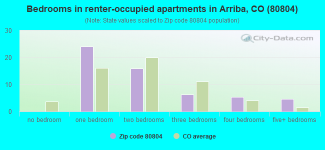 Bedrooms in renter-occupied apartments in Arriba, CO (80804) 